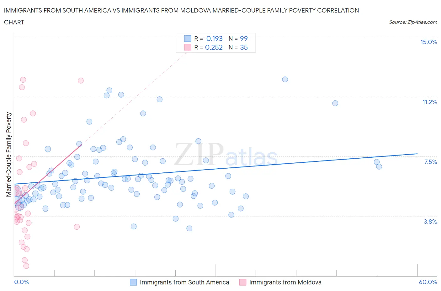 Immigrants from South America vs Immigrants from Moldova Married-Couple Family Poverty