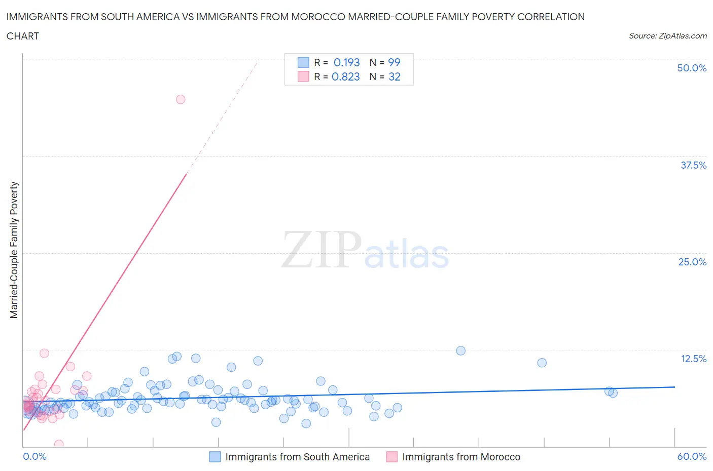 Immigrants from South America vs Immigrants from Morocco Married-Couple Family Poverty