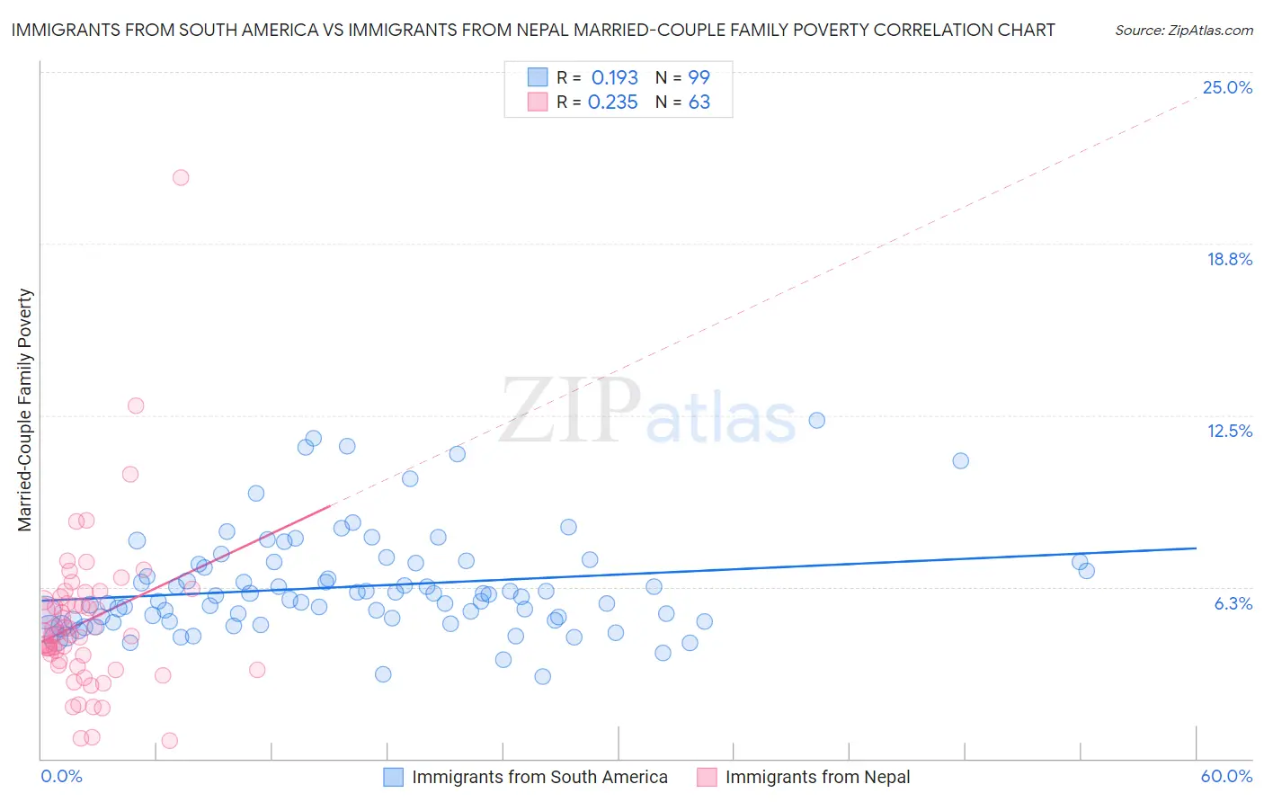 Immigrants from South America vs Immigrants from Nepal Married-Couple Family Poverty