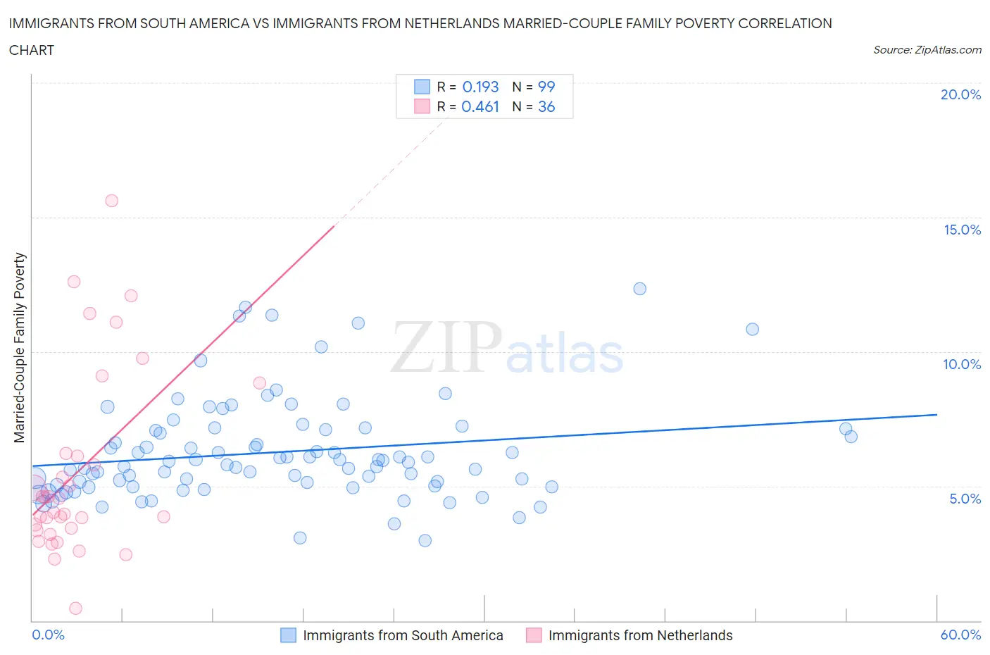 Immigrants from South America vs Immigrants from Netherlands Married-Couple Family Poverty