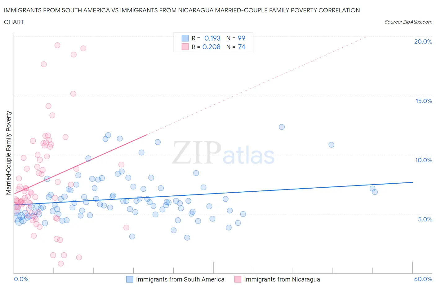 Immigrants from South America vs Immigrants from Nicaragua Married-Couple Family Poverty