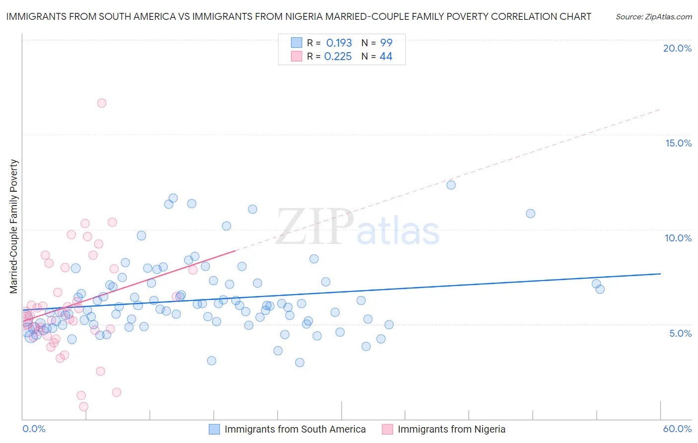 Immigrants from South America vs Immigrants from Nigeria Married-Couple Family Poverty