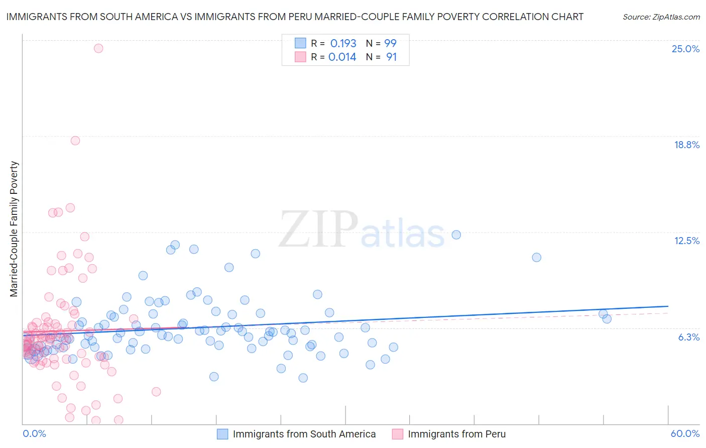 Immigrants from South America vs Immigrants from Peru Married-Couple Family Poverty