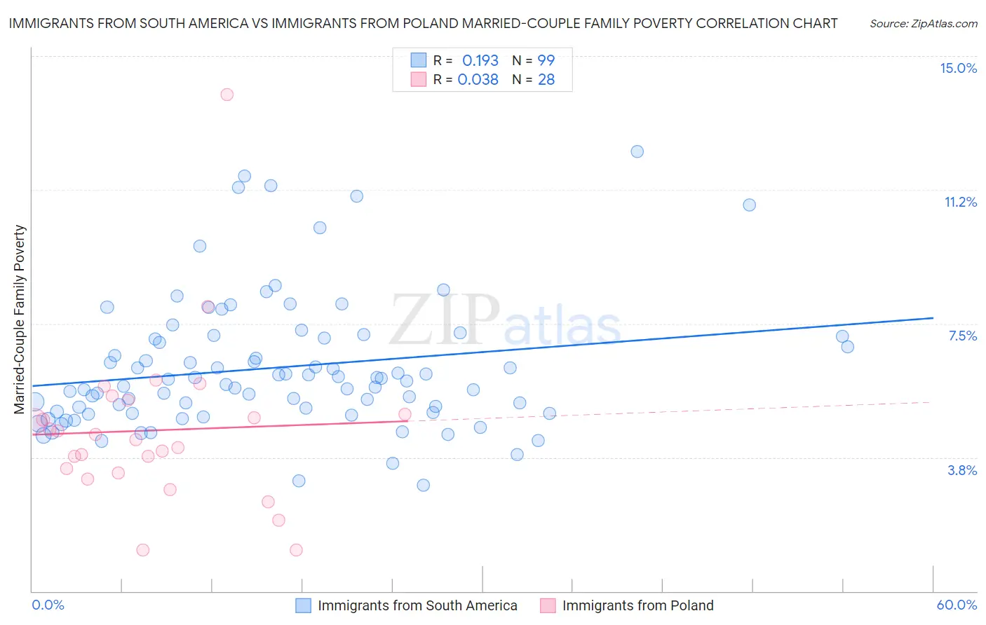 Immigrants from South America vs Immigrants from Poland Married-Couple Family Poverty