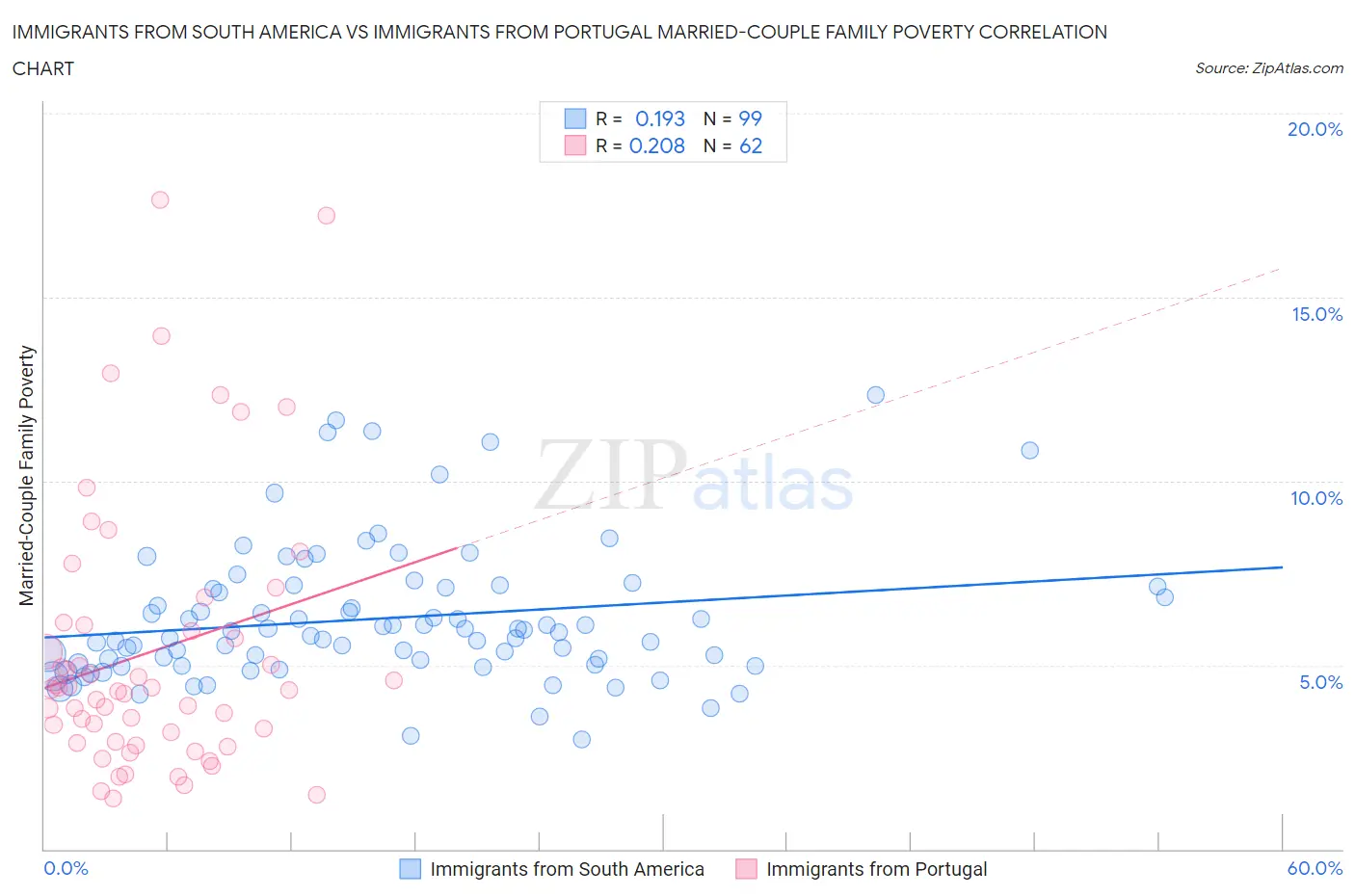 Immigrants from South America vs Immigrants from Portugal Married-Couple Family Poverty