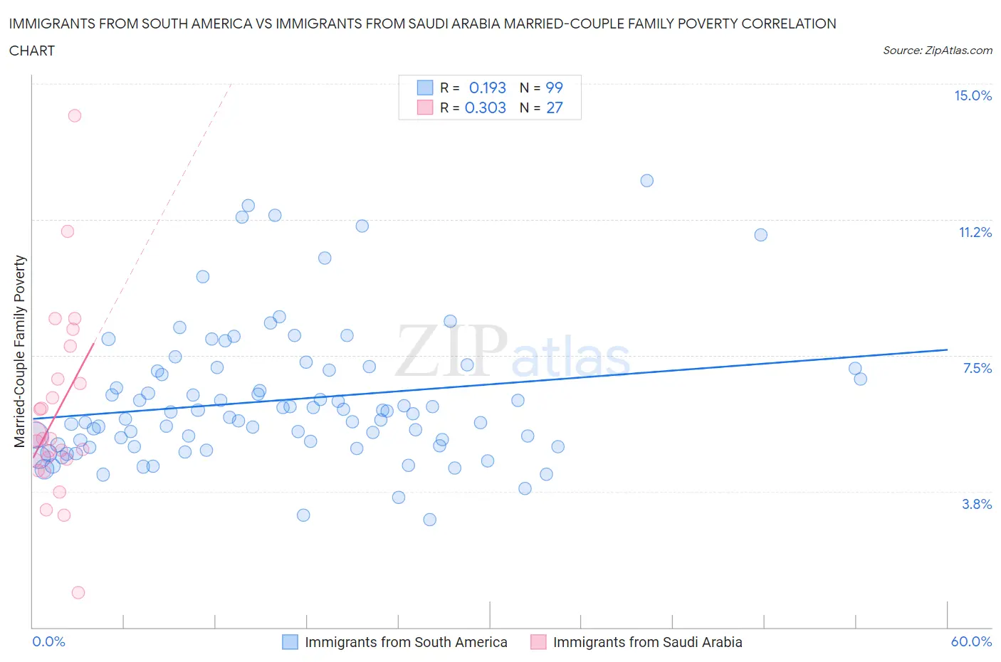 Immigrants from South America vs Immigrants from Saudi Arabia Married-Couple Family Poverty