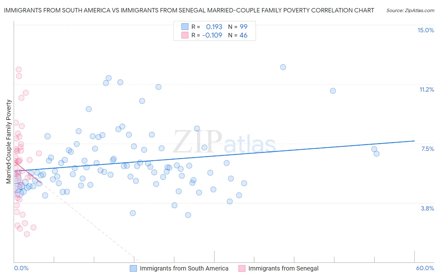 Immigrants from South America vs Immigrants from Senegal Married-Couple Family Poverty