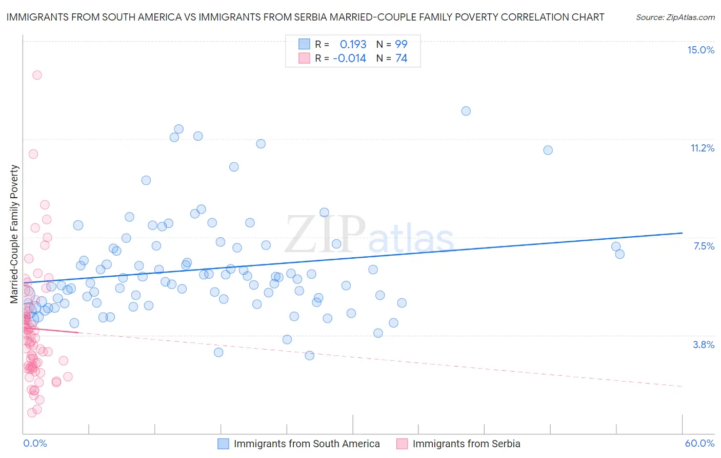 Immigrants from South America vs Immigrants from Serbia Married-Couple Family Poverty