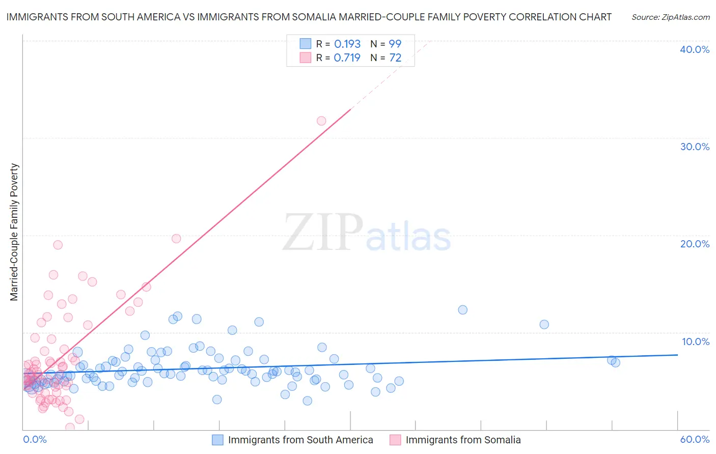 Immigrants from South America vs Immigrants from Somalia Married-Couple Family Poverty