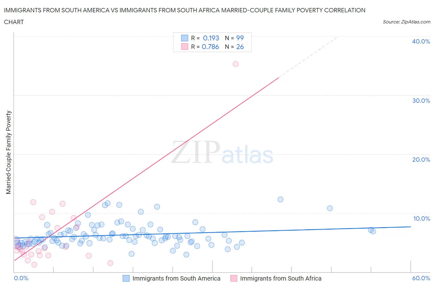 Immigrants from South America vs Immigrants from South Africa Married-Couple Family Poverty