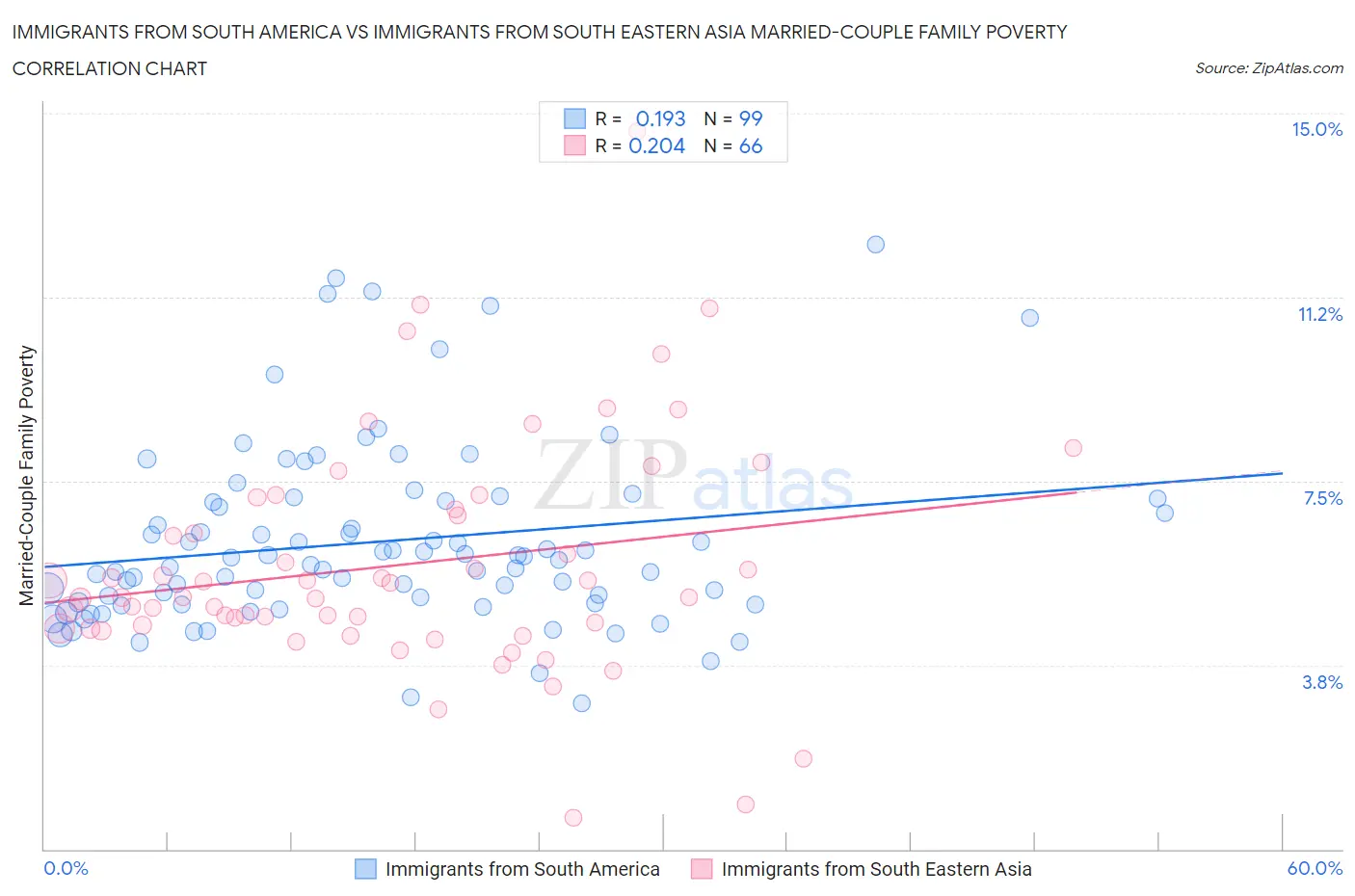 Immigrants from South America vs Immigrants from South Eastern Asia Married-Couple Family Poverty