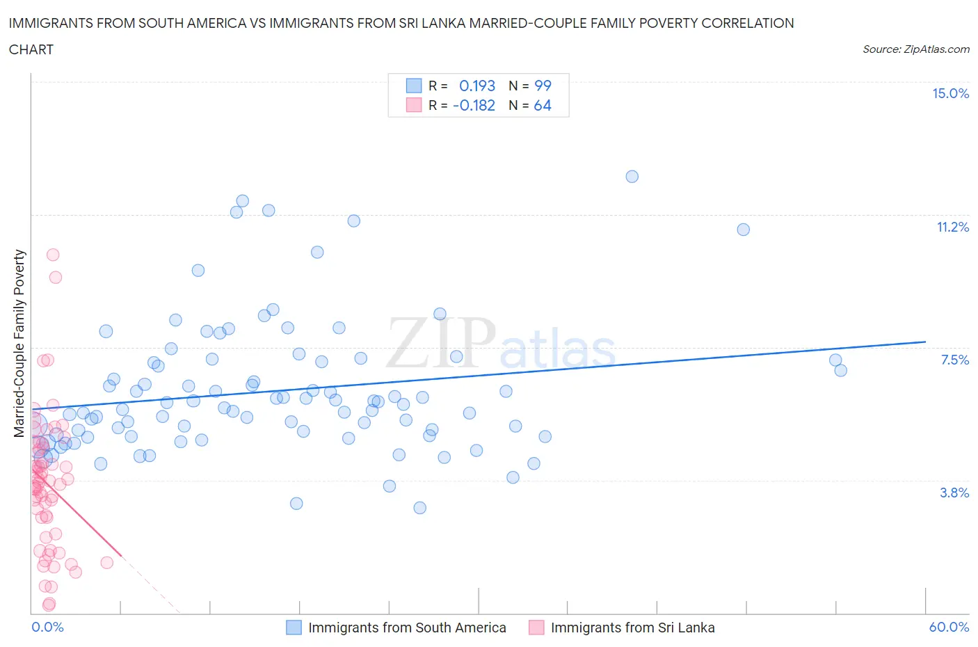 Immigrants from South America vs Immigrants from Sri Lanka Married-Couple Family Poverty