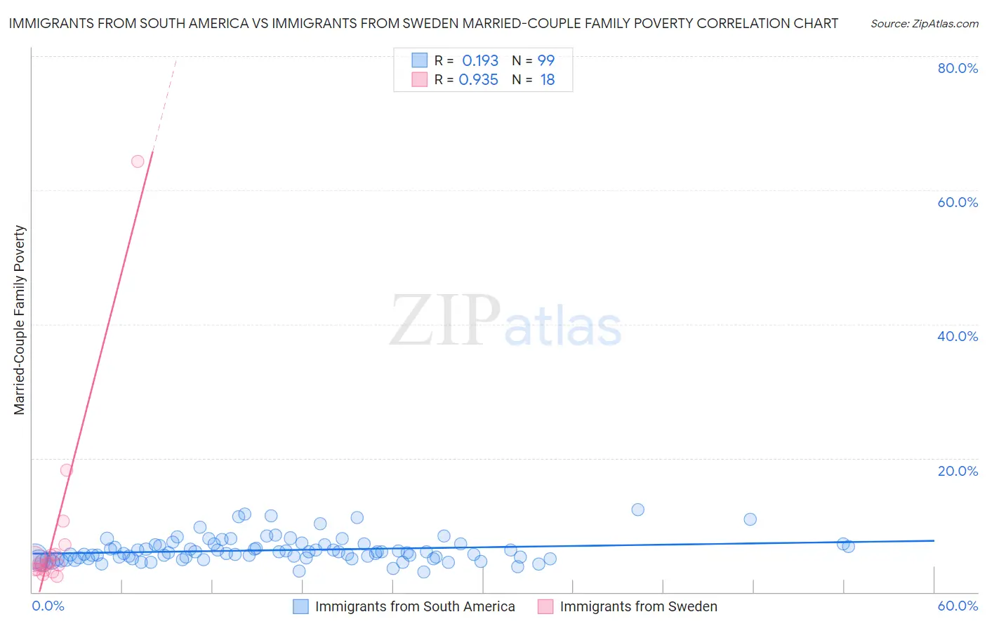 Immigrants from South America vs Immigrants from Sweden Married-Couple Family Poverty