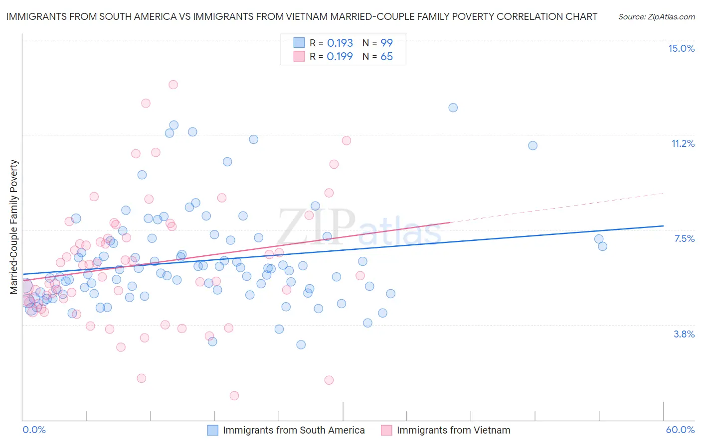 Immigrants from South America vs Immigrants from Vietnam Married-Couple Family Poverty