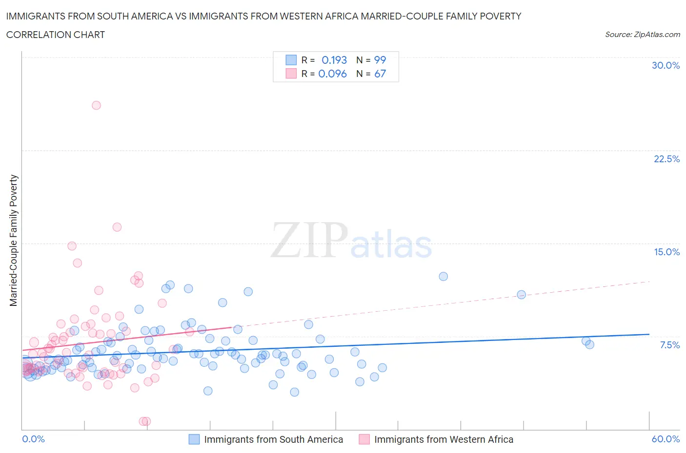 Immigrants from South America vs Immigrants from Western Africa Married-Couple Family Poverty