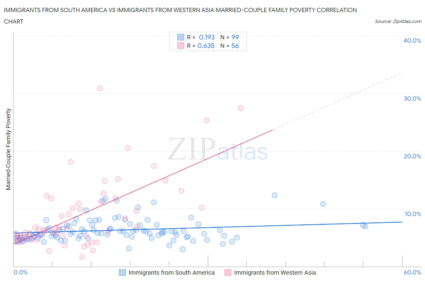 Immigrants from South America vs Immigrants from Western Asia Married-Couple Family Poverty