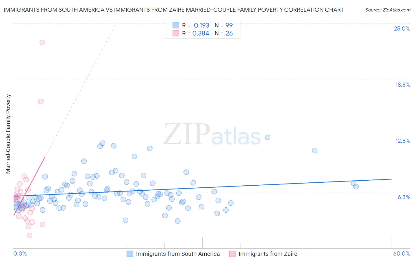 Immigrants from South America vs Immigrants from Zaire Married-Couple Family Poverty