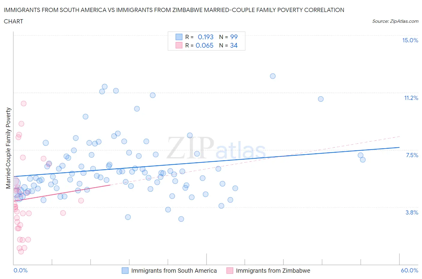 Immigrants from South America vs Immigrants from Zimbabwe Married-Couple Family Poverty
