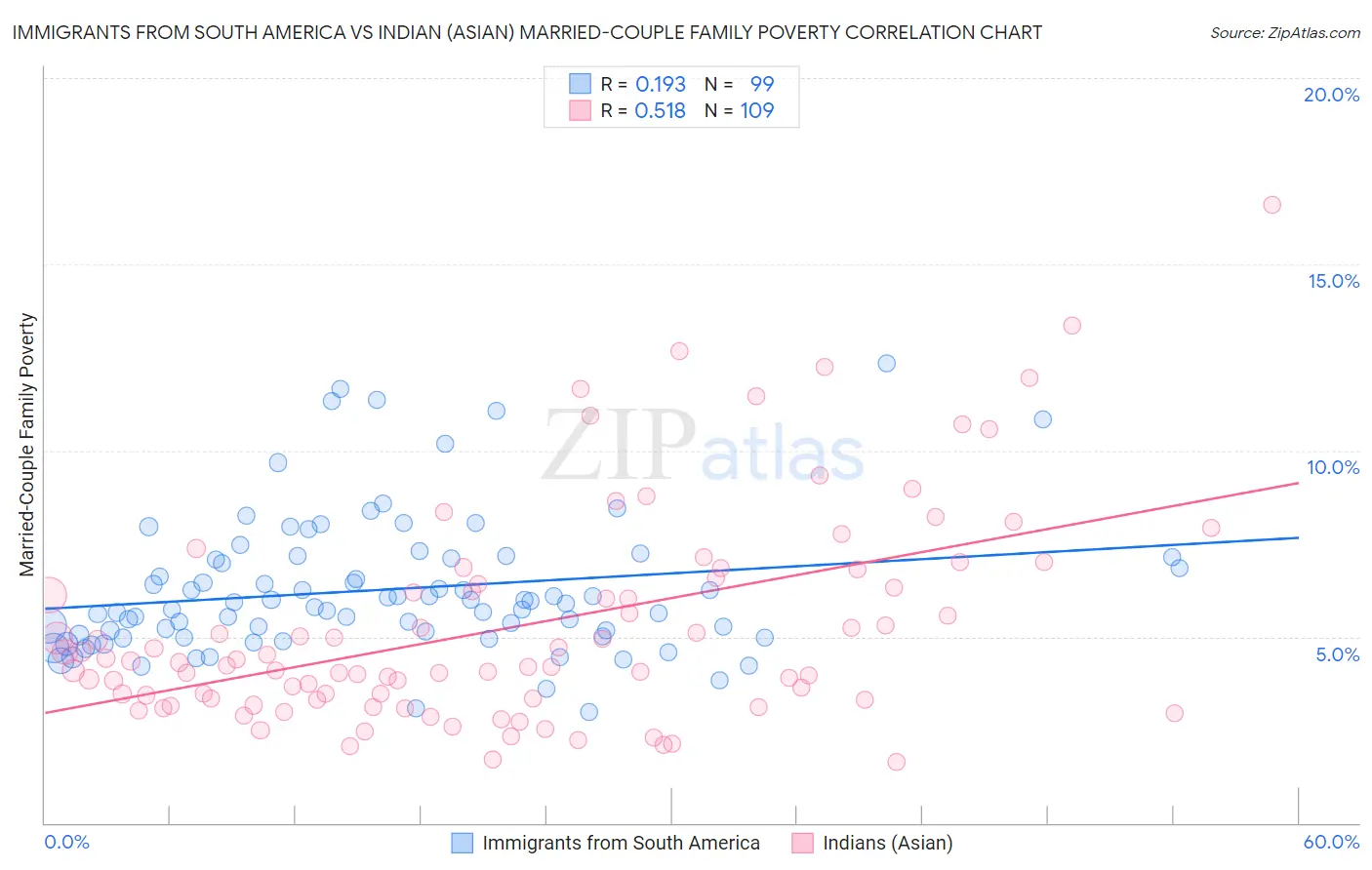 Immigrants from South America vs Indian (Asian) Married-Couple Family Poverty