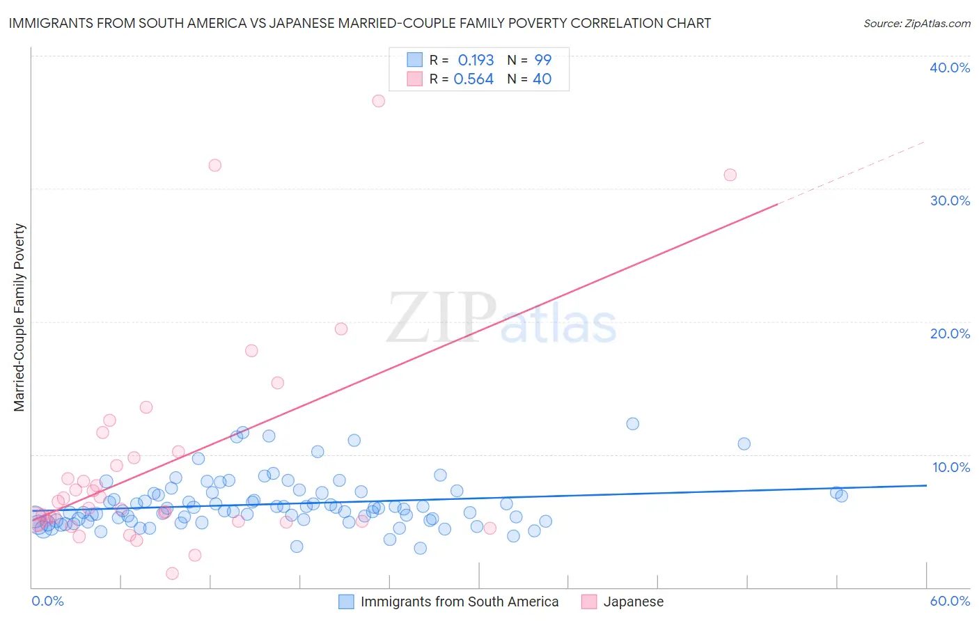 Immigrants from South America vs Japanese Married-Couple Family Poverty