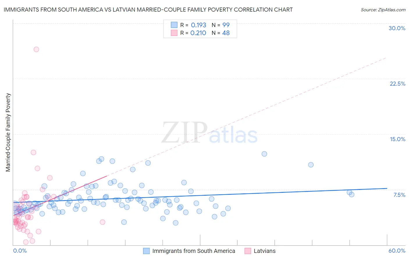 Immigrants from South America vs Latvian Married-Couple Family Poverty
