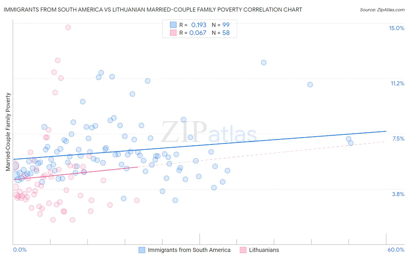 Immigrants from South America vs Lithuanian Married-Couple Family Poverty