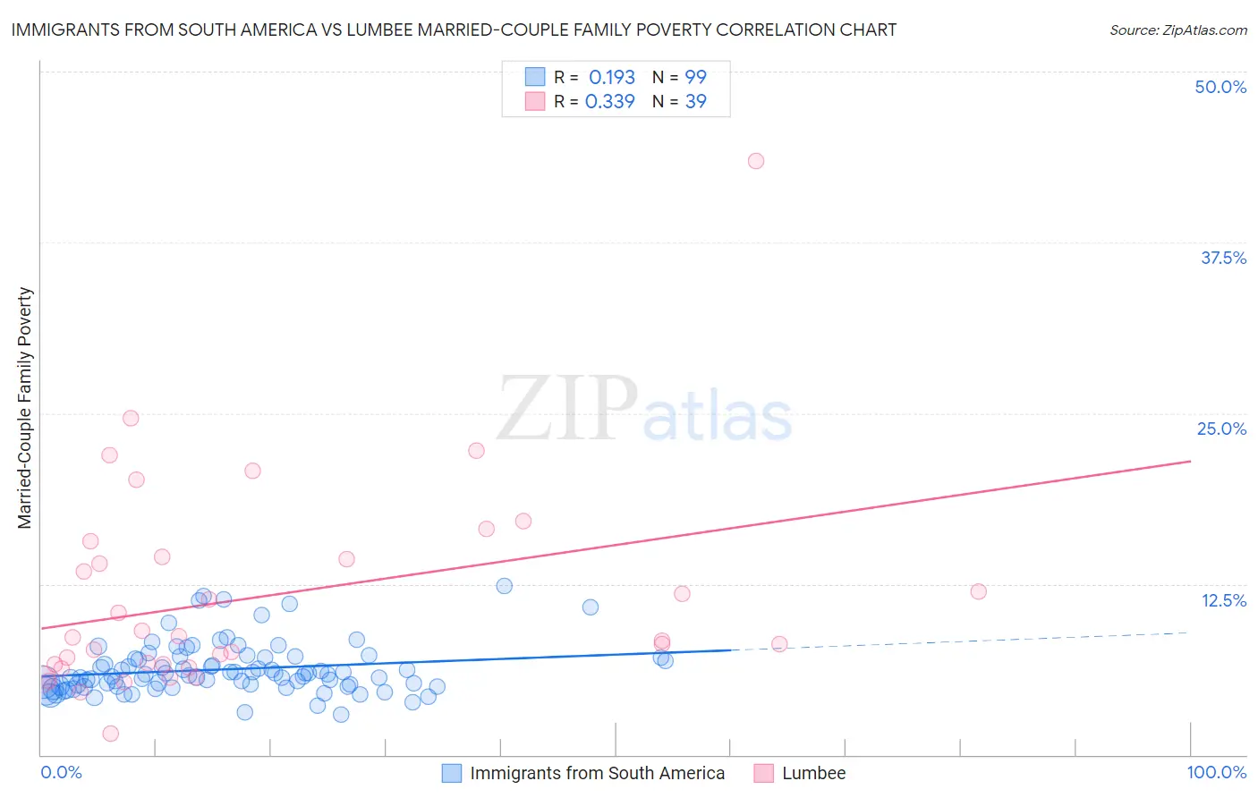 Immigrants from South America vs Lumbee Married-Couple Family Poverty