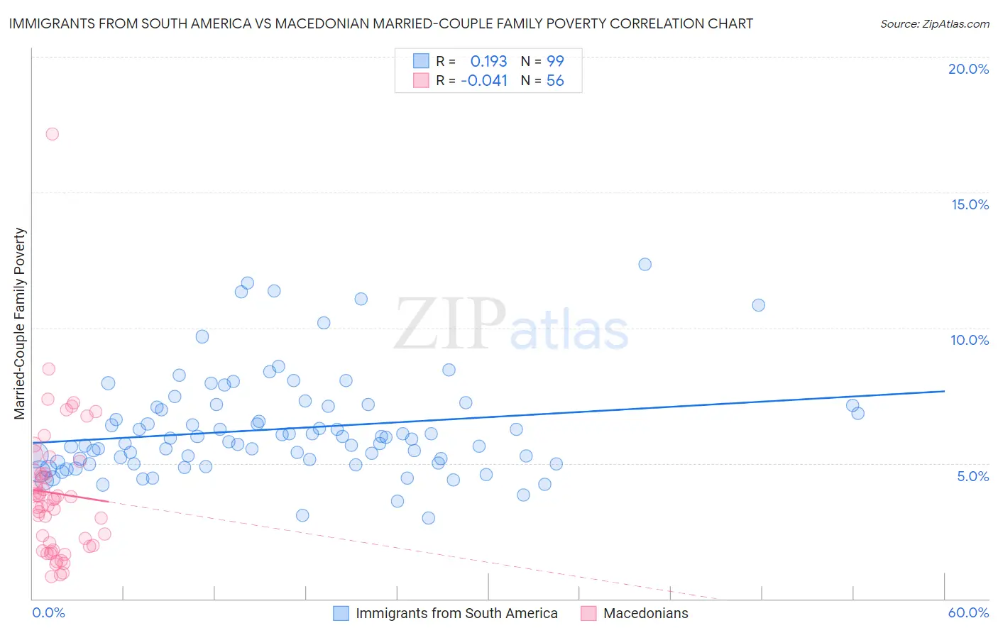 Immigrants from South America vs Macedonian Married-Couple Family Poverty