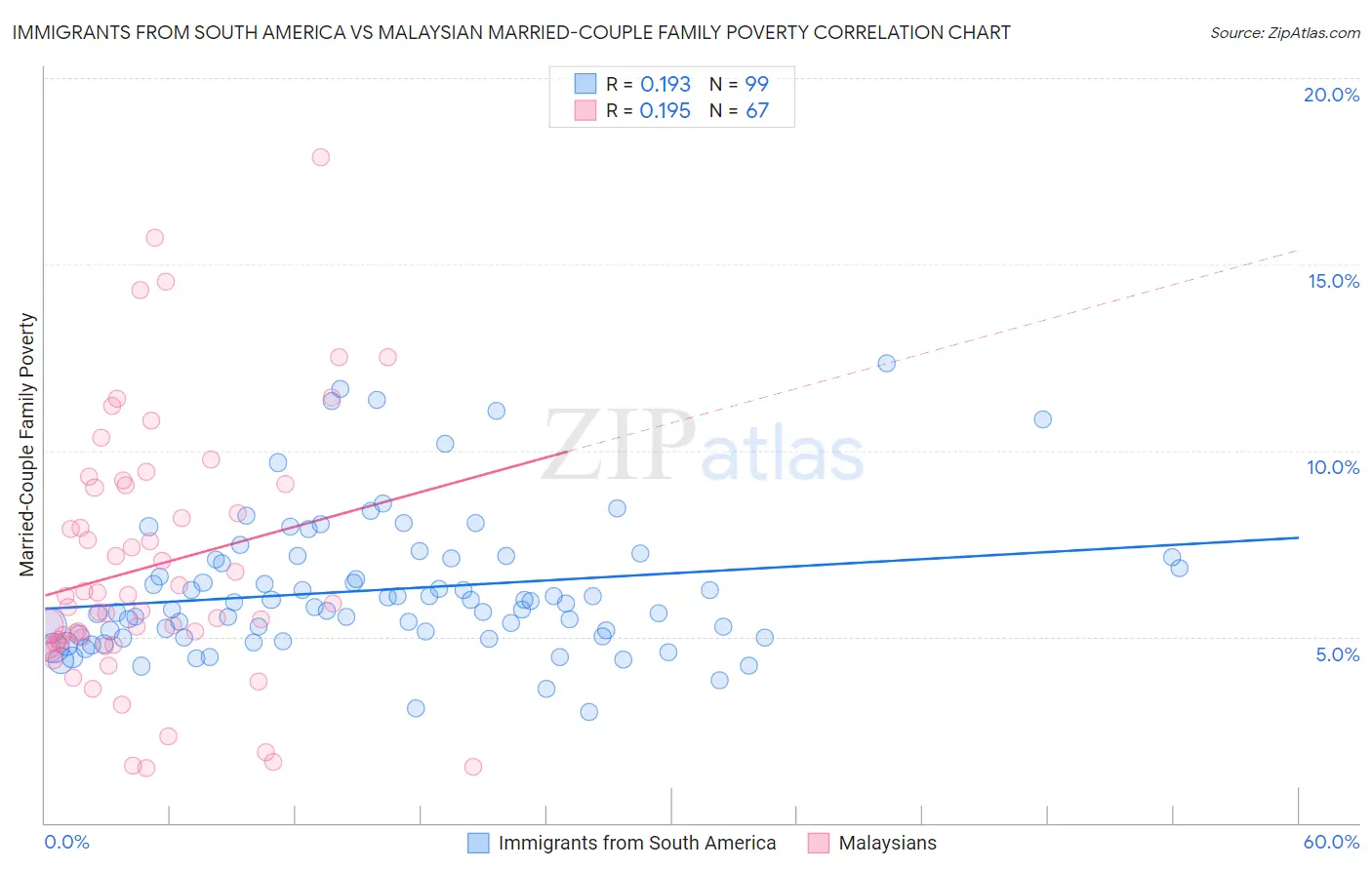 Immigrants from South America vs Malaysian Married-Couple Family Poverty