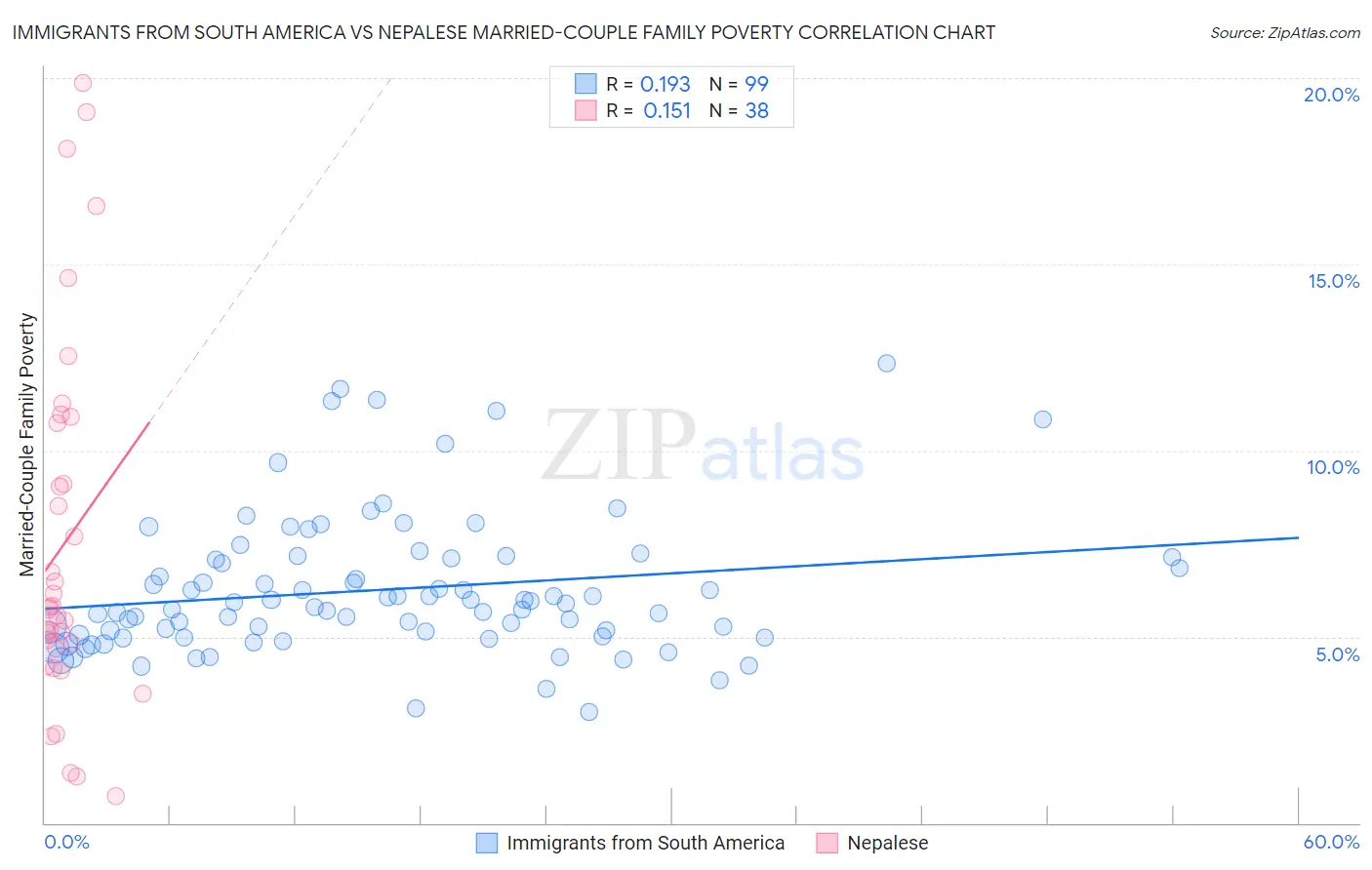 Immigrants from South America vs Nepalese Married-Couple Family Poverty