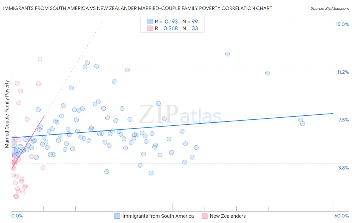 Immigrants from South America vs New Zealander Married-Couple Family Poverty