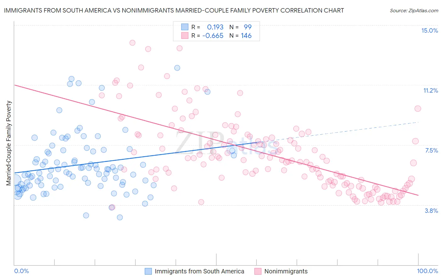 Immigrants from South America vs Nonimmigrants Married-Couple Family Poverty
