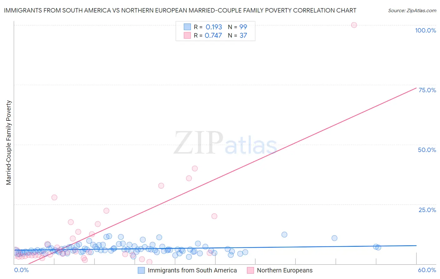 Immigrants from South America vs Northern European Married-Couple Family Poverty
