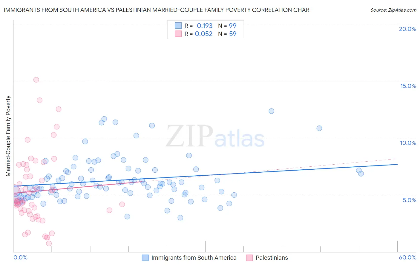 Immigrants from South America vs Palestinian Married-Couple Family Poverty