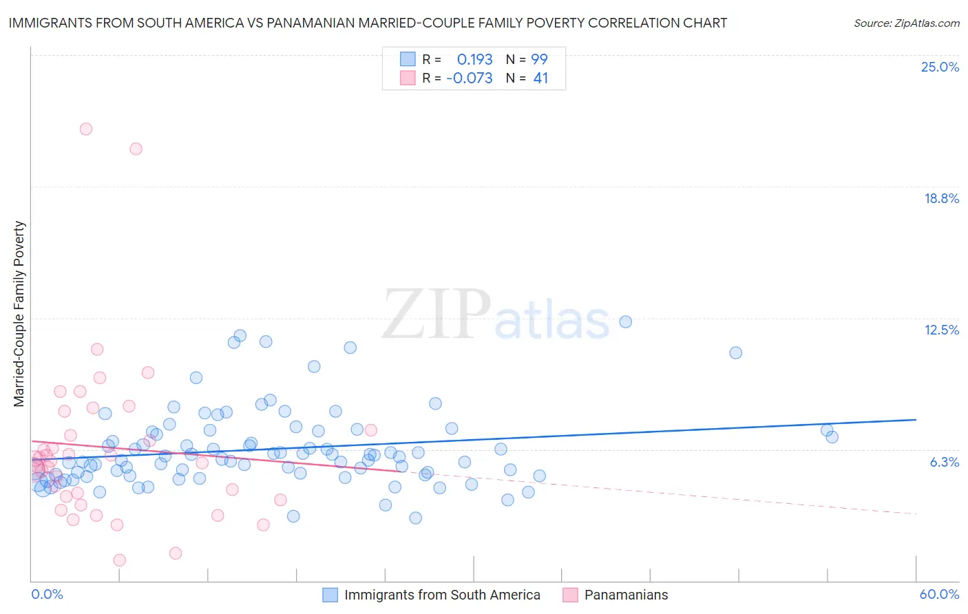 Immigrants from South America vs Panamanian Married-Couple Family Poverty