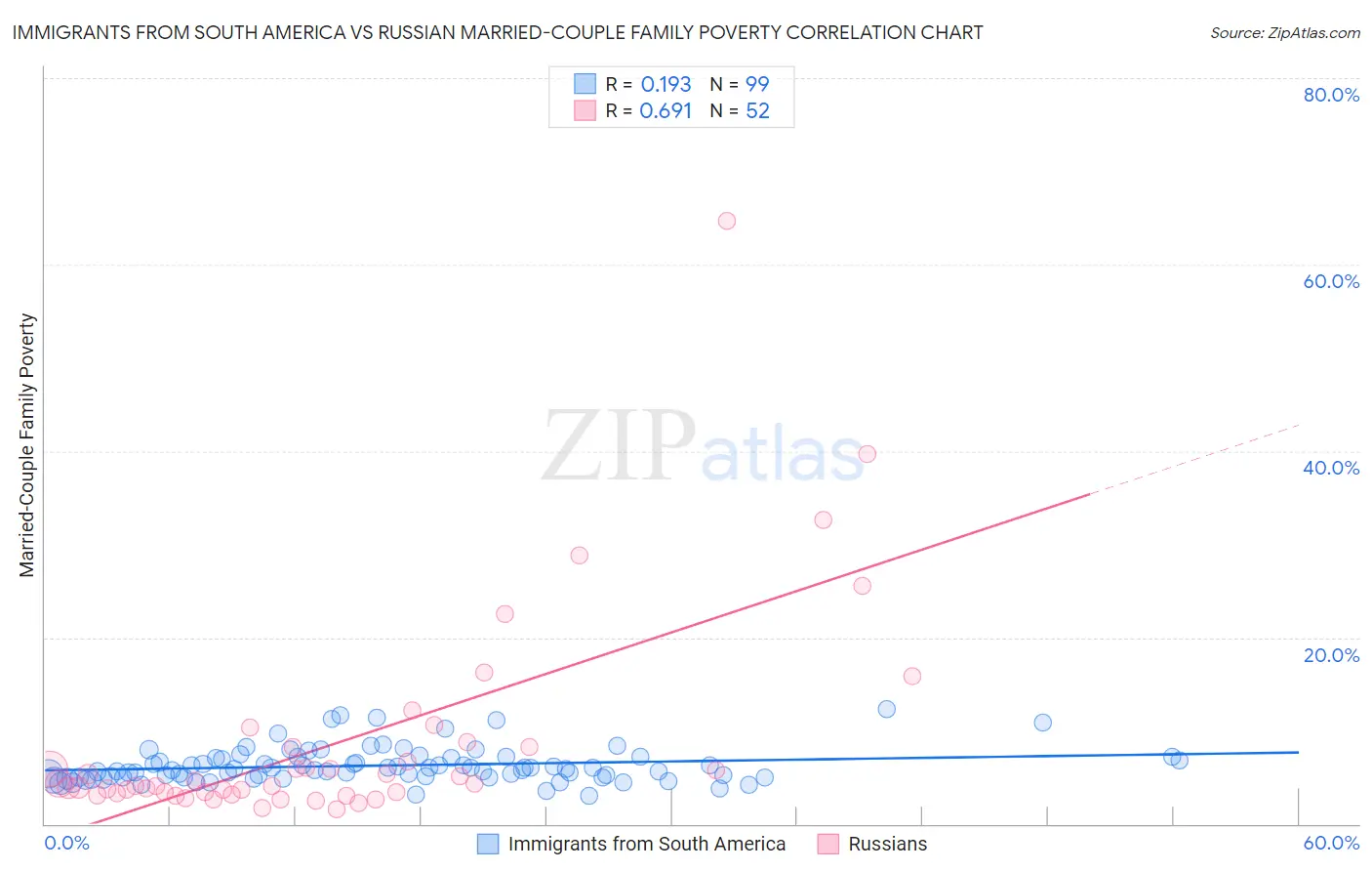 Immigrants from South America vs Russian Married-Couple Family Poverty