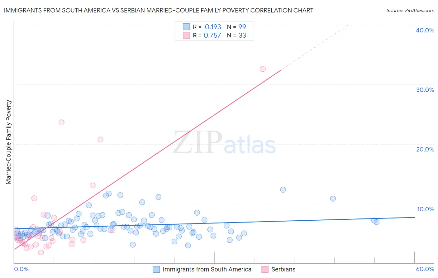 Immigrants from South America vs Serbian Married-Couple Family Poverty