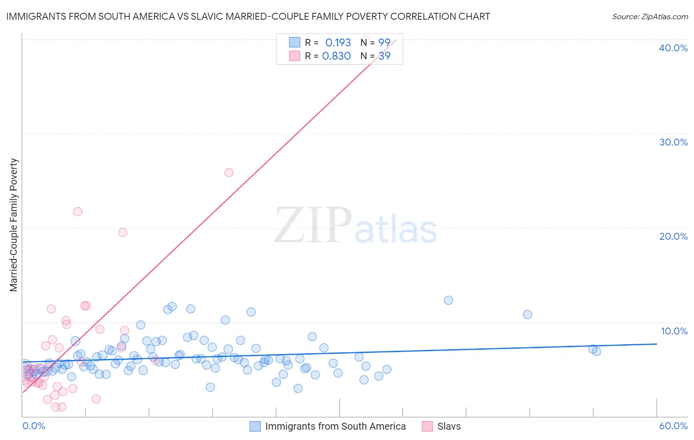 Immigrants from South America vs Slavic Married-Couple Family Poverty