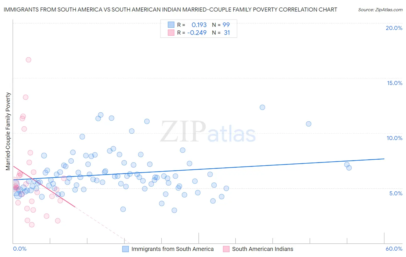 Immigrants from South America vs South American Indian Married-Couple Family Poverty