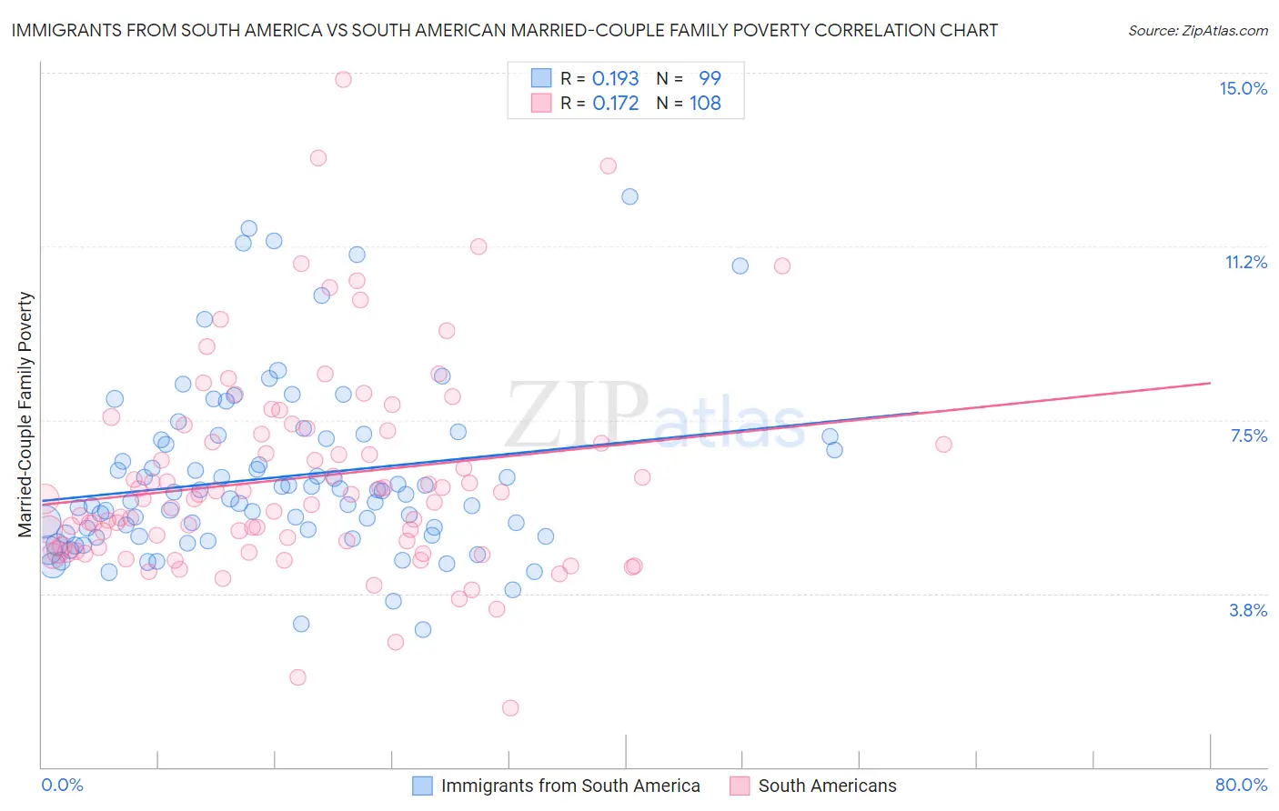 Immigrants from South America vs South American Married-Couple Family Poverty