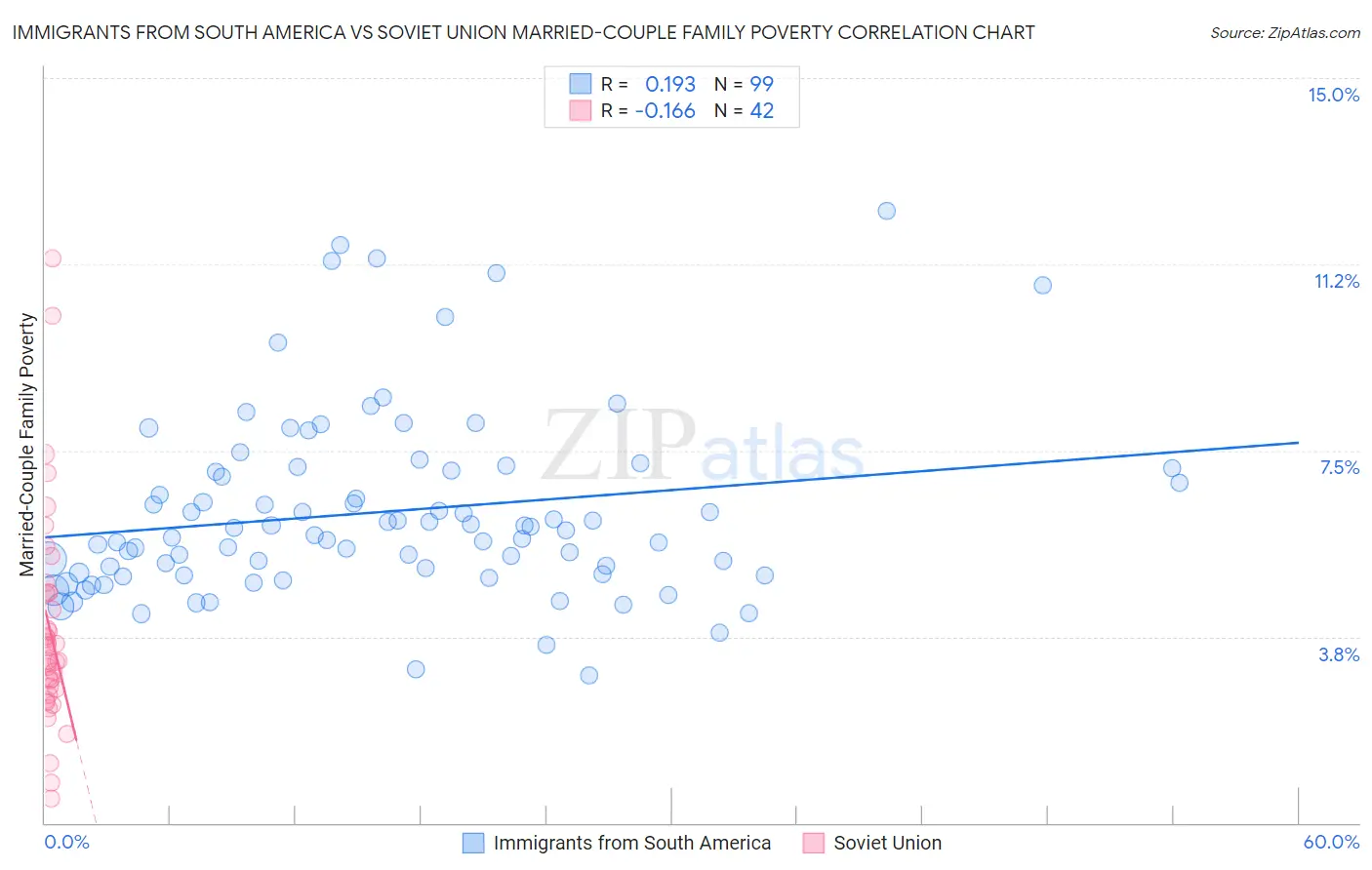 Immigrants from South America vs Soviet Union Married-Couple Family Poverty