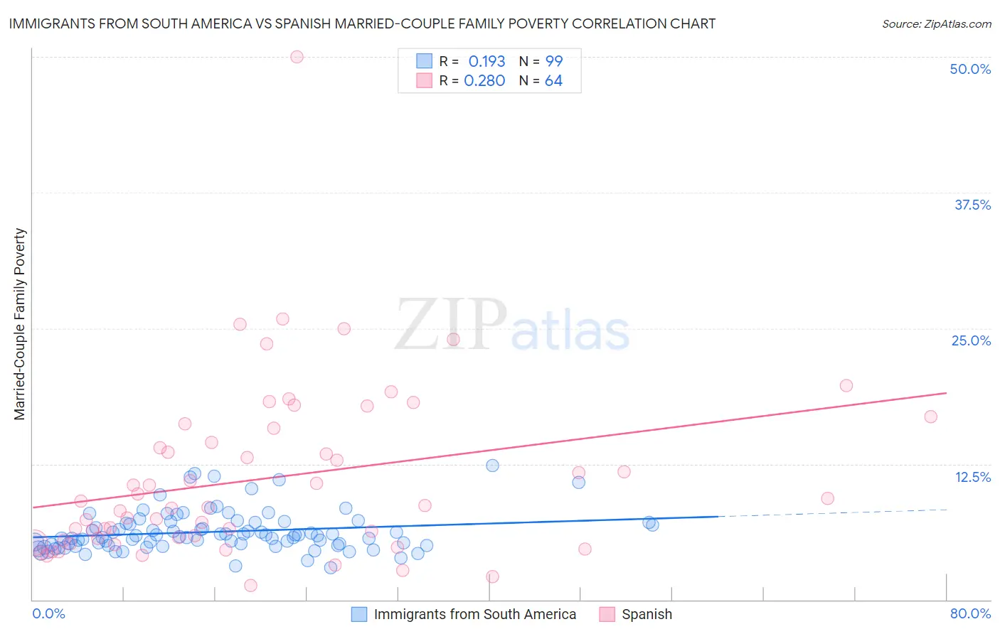 Immigrants from South America vs Spanish Married-Couple Family Poverty