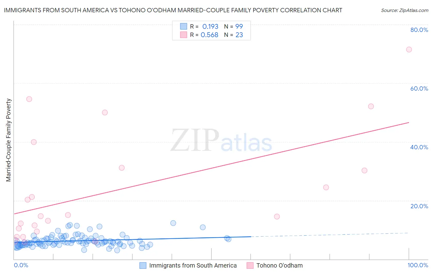 Immigrants from South America vs Tohono O'odham Married-Couple Family Poverty