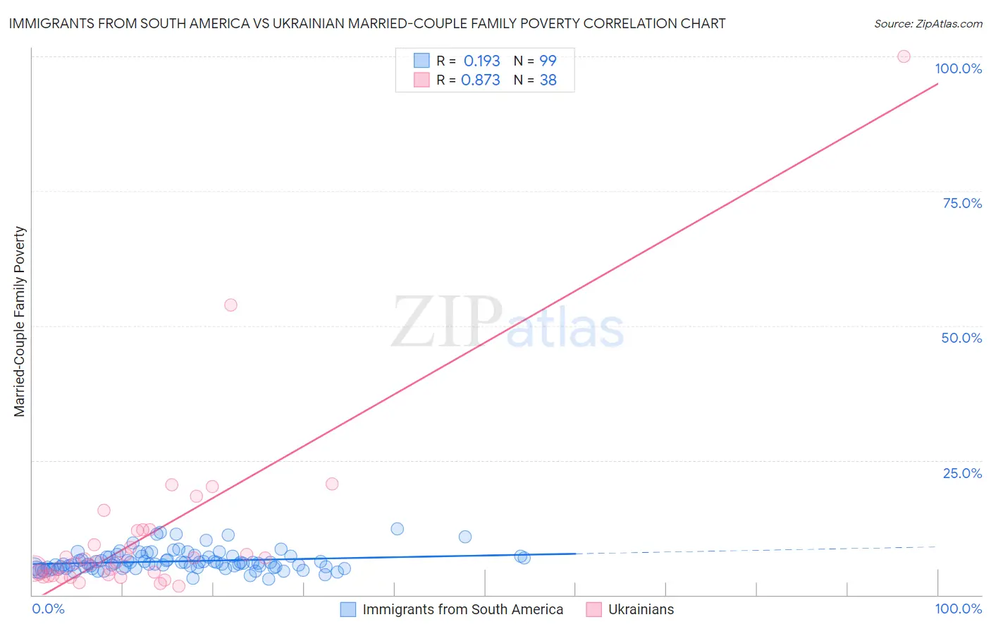 Immigrants from South America vs Ukrainian Married-Couple Family Poverty
