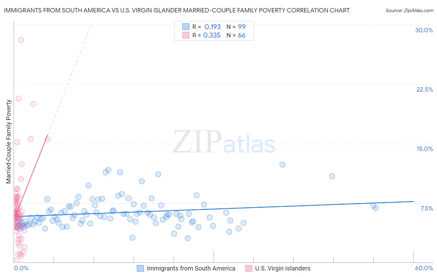 Immigrants from South America vs U.S. Virgin Islander Married-Couple Family Poverty