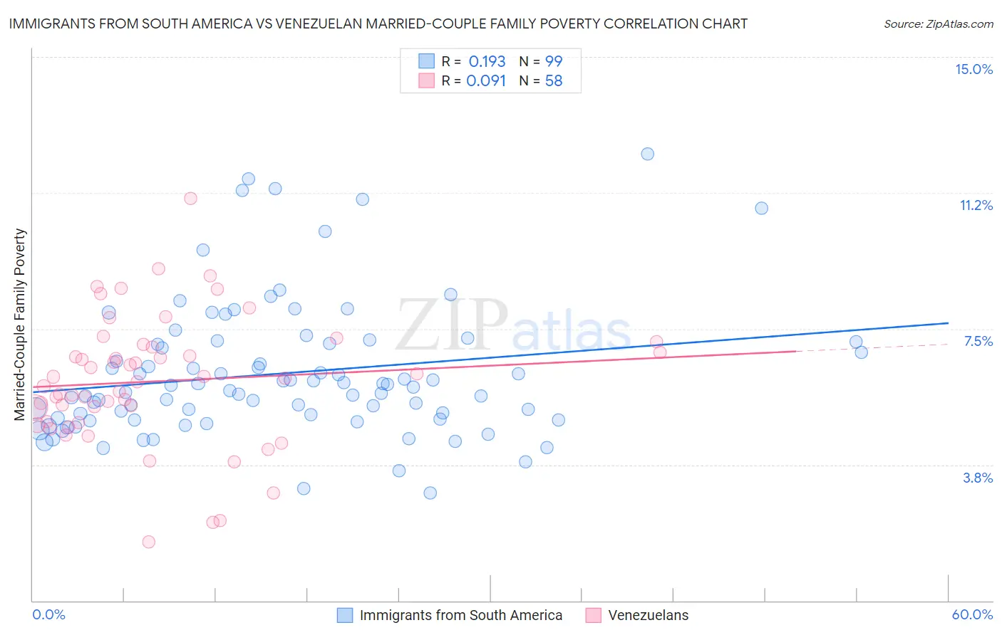 Immigrants from South America vs Venezuelan Married-Couple Family Poverty