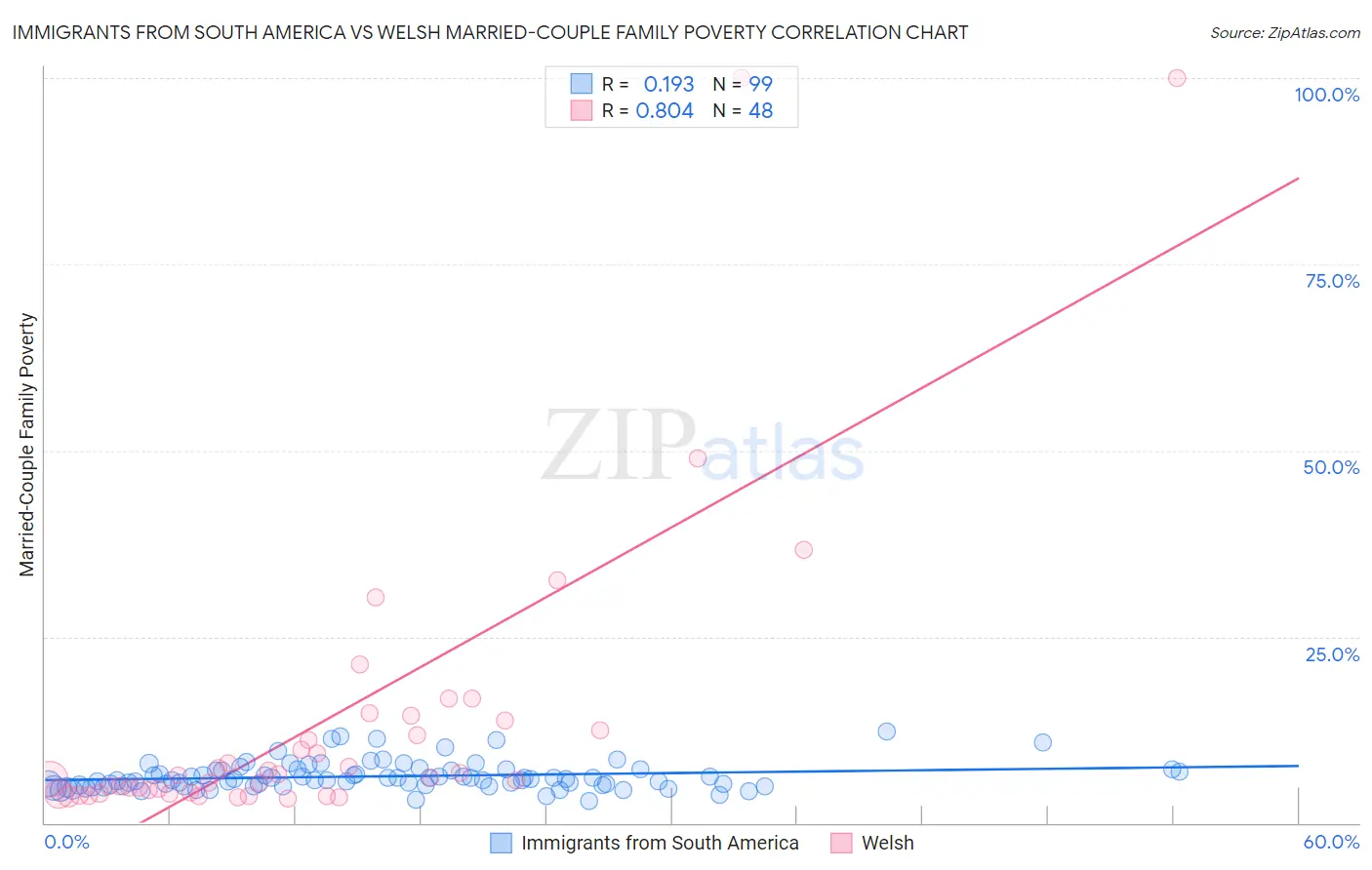 Immigrants from South America vs Welsh Married-Couple Family Poverty
