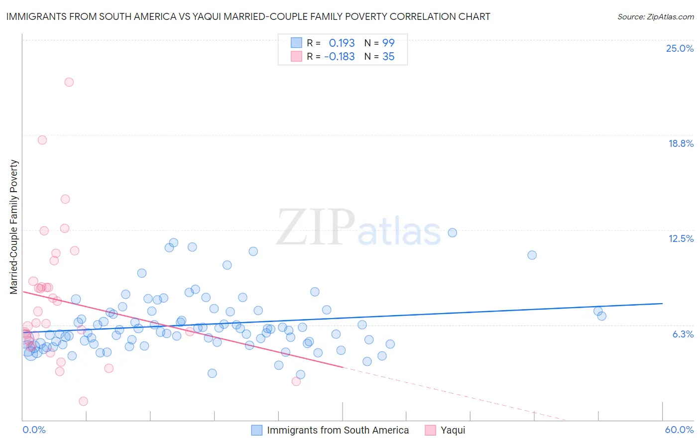 Immigrants from South America vs Yaqui Married-Couple Family Poverty