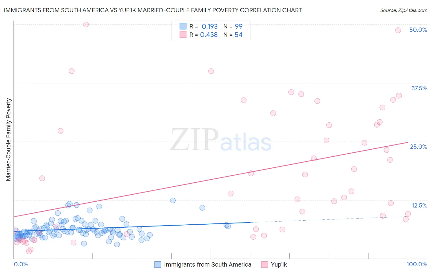 Immigrants from South America vs Yup'ik Married-Couple Family Poverty