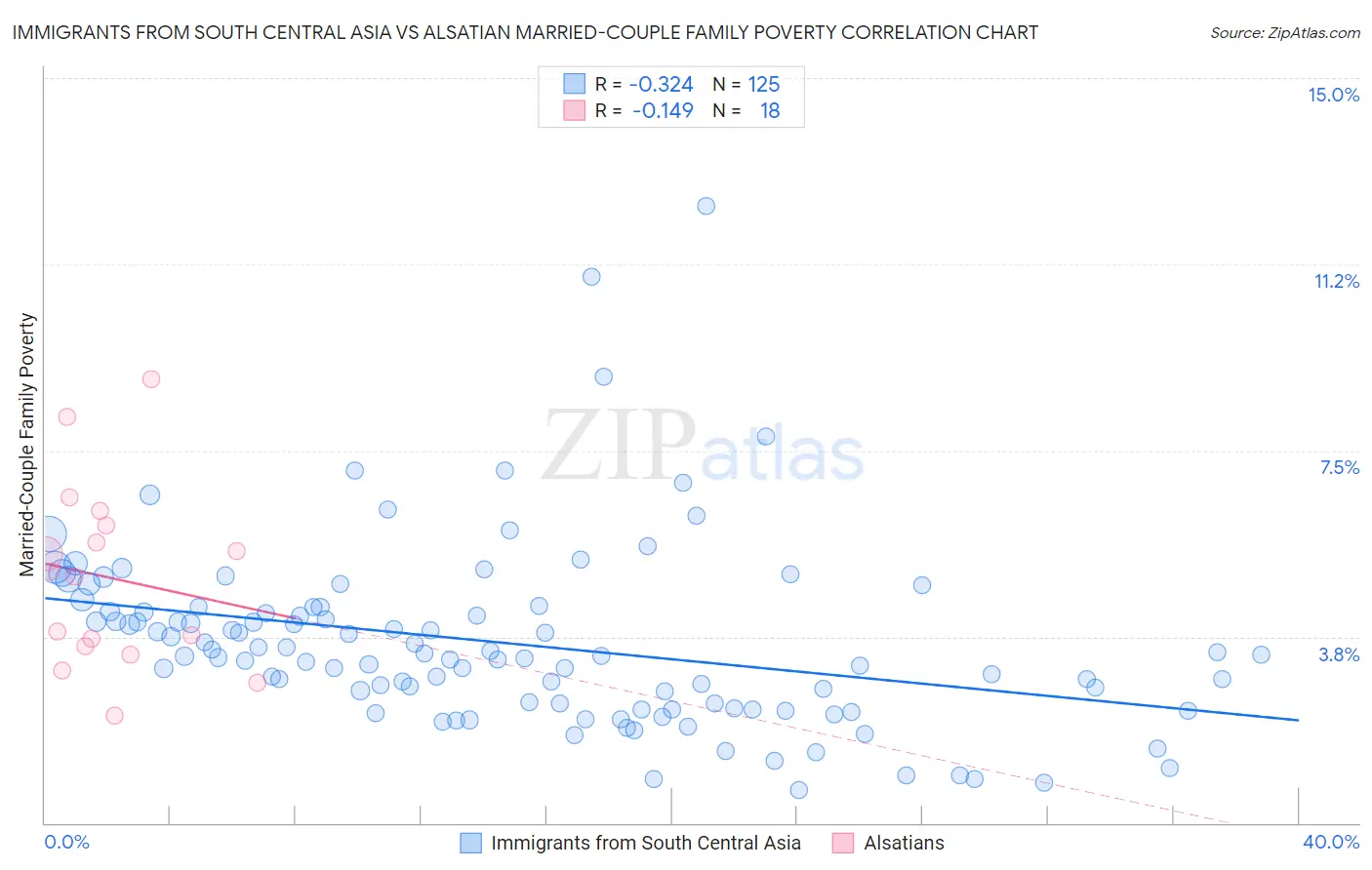 Immigrants from South Central Asia vs Alsatian Married-Couple Family Poverty